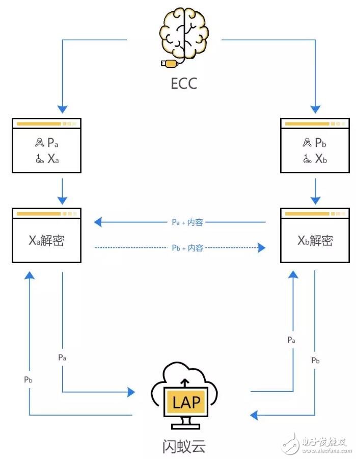 基于區塊鏈技術以社交職業技能為主的時間交易平臺閃蟻市場介紹