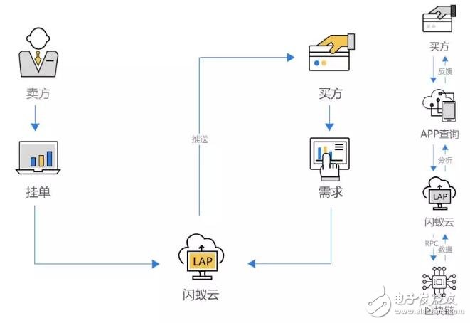 基于區塊鏈技術以社交職業技能為主的時間交易平臺閃蟻市場介紹