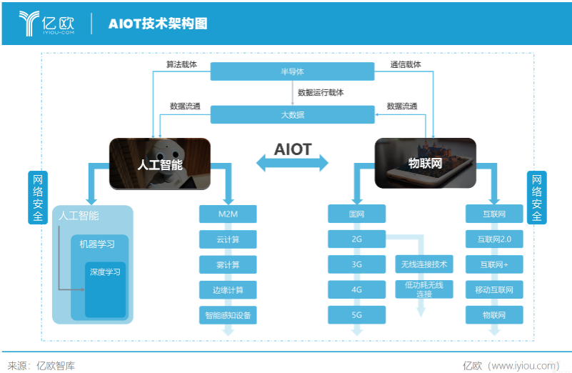 AIOT只是简单的AI加上IOT吗