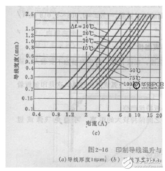 PCB板設(shè)計(jì)中線寬和電流的八種關(guān)系公式解析