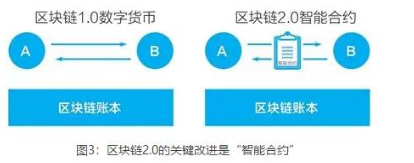 区块链的基础特性有哪些