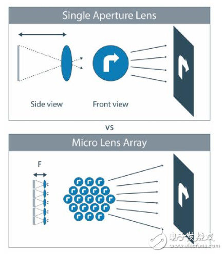 新的微透鏡陣列技術如何促進汽車投影照明應用