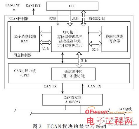 工業控制中的CAN總線接口模塊硬件設計原理解析