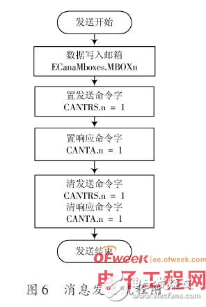 工業控制中的CAN總線接口模塊硬件設計原理解析