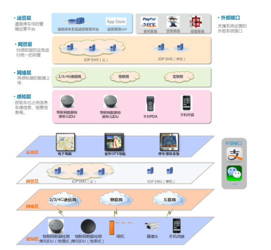 基于NB-IOT的智慧停车方案