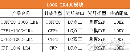 100G光模块