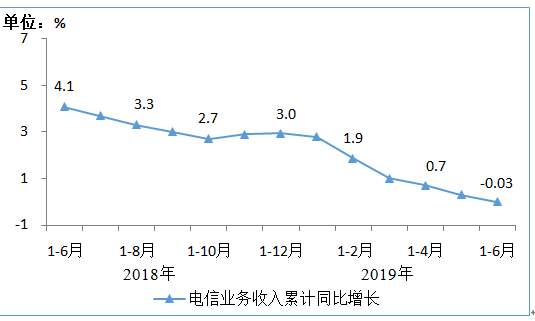 工信部正式公布了2018年6月-2019年6月电信业务经济运行情况