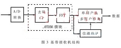 基于OFDM技术的演进型TD-SCDMA系统帧结构的研究分析