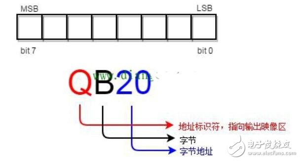 西门子plc数据类型_西门子plc通讯方式