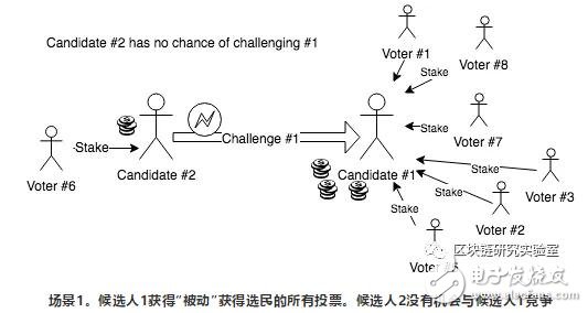 区块链如何才能完全实现链治理