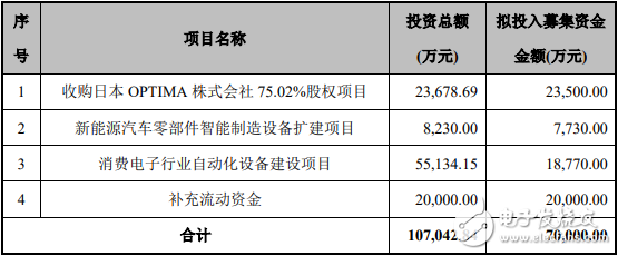 苏州赛腾精密电子拟募集资金总额不超过7亿元收购日本OPTIMA株式会社75.02%股权项目