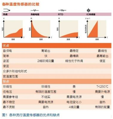 各类常用温度传感器的优点和缺点分析