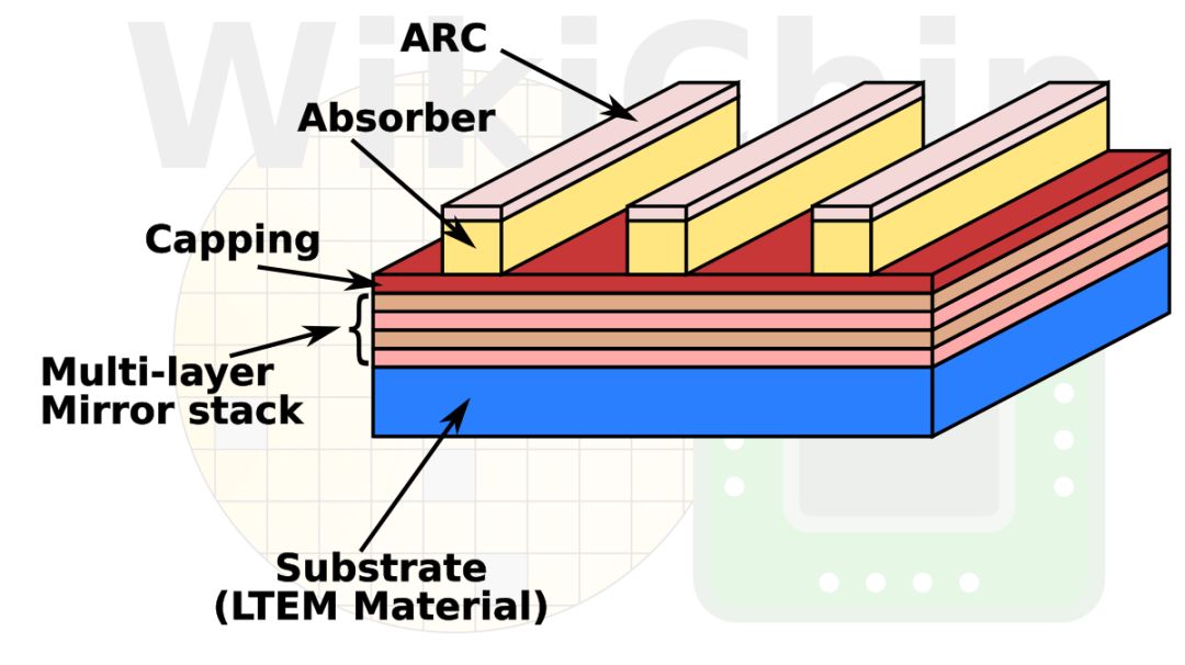 EUV