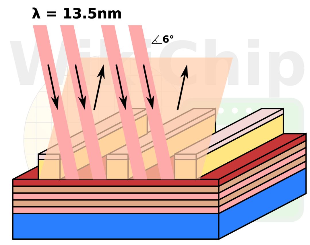 EUV