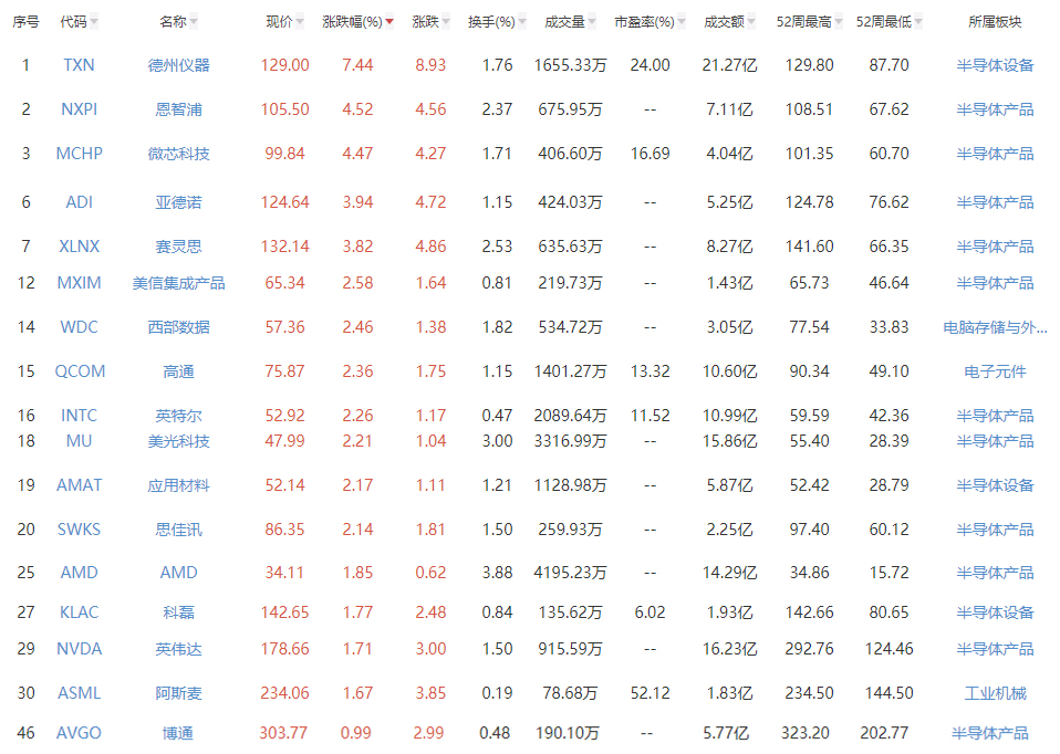 美半導體股集體大漲!什么原因?