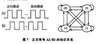 通過Avalon總線與NiosII實(shí)現(xiàn)光柵電子細(xì)分系統(tǒng)的集成和模塊化設(shè)計(jì)