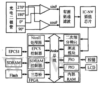 通過Avalon總線與NiosII實(shí)現(xiàn)光柵電子細(xì)分系統(tǒng)的集成和模塊化設(shè)計(jì)