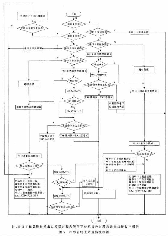 基于Modbus协议的双环形总线拓扑设计消防应急灯具智能监控系统