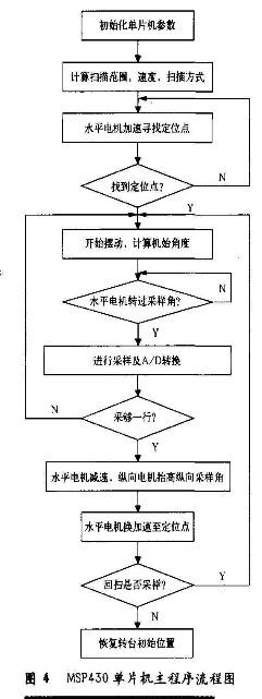 通過超低功耗FLASH單片機實現微波輻射成像系統的設計