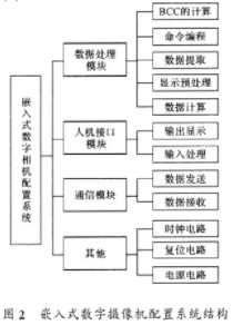 利用单片机实现嵌入式摄像机二进制命令配置系统的设计