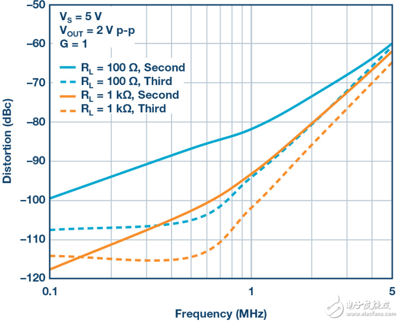 最大限度提高Σ-Δ ADC驅動器的性能