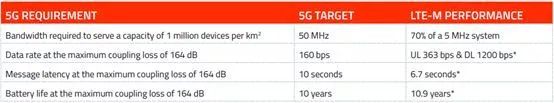 我国5G候选方案正式提交，NB-IoT备胎转正