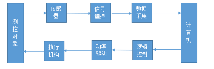 传统工业怎样加入物联网技术