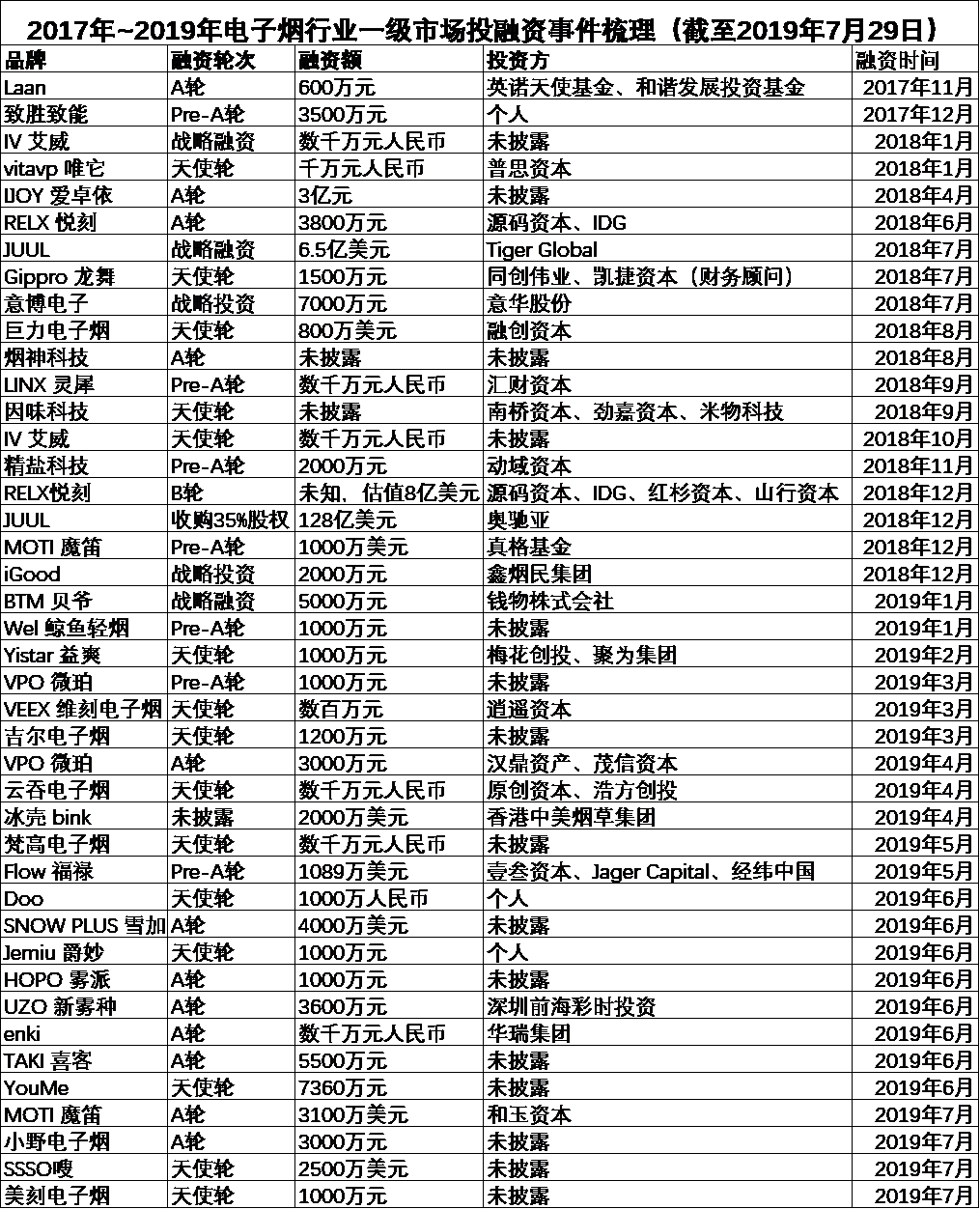 2017年~2019年电子烟行业一级市场投融资事件梳理。