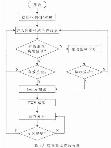 基于PIC16F639和PIC18F4680单片机实现PKE智能钥匙系统的设计