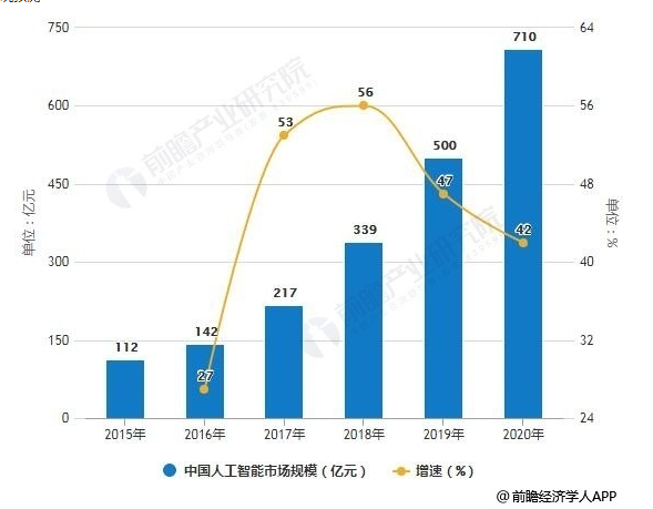 5G和AI時(shí)代各行業(yè)有何改變