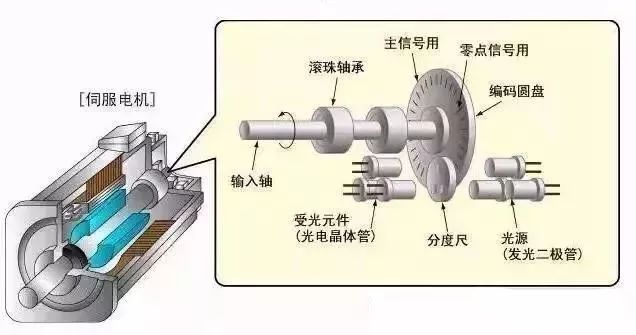 驱动器