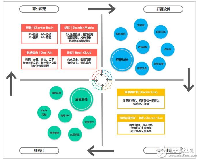 基于区块链3.0技术的跨链分布式存储协议豆匣协议介绍