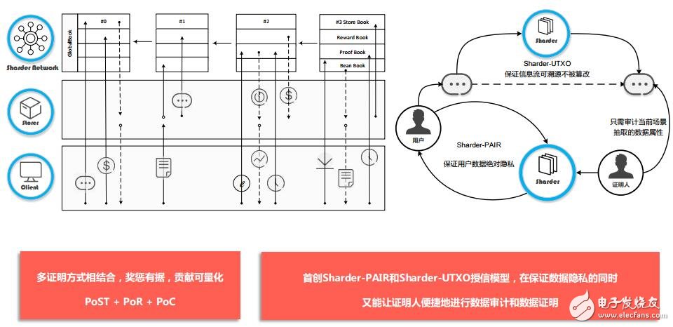 基于区块链3.0技术的跨链分布式存储协议豆匣协议介绍