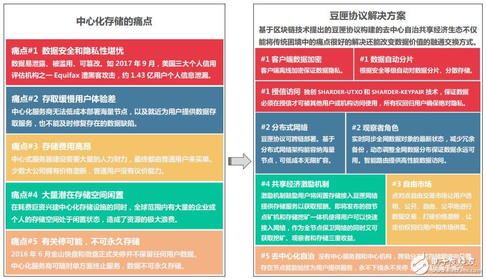 基于区块链3.0技术的跨链分布式存储协议豆匣协议介绍