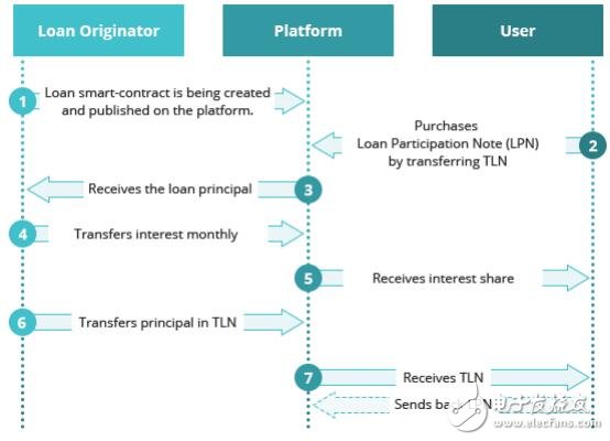 基于区块链技术的资金借贷服务TokenLend平台介绍