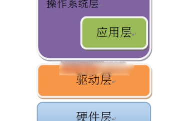 基于ARM的嵌入式操作系统该如何设计