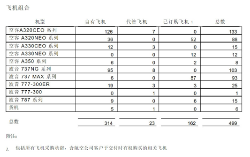 中银航空租赁有限公司正式公布了2019年第二季度的营运交易情况