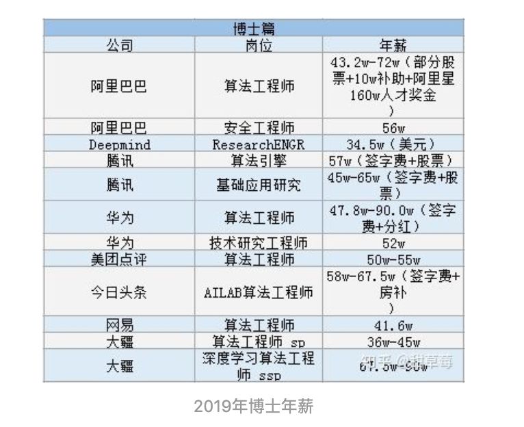 华为首次公开2019顶尖学生的年薪最高201万