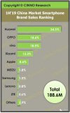 2019年上半年智能手机销量排行榜 华为OPPOvivo三家占市场71.4%