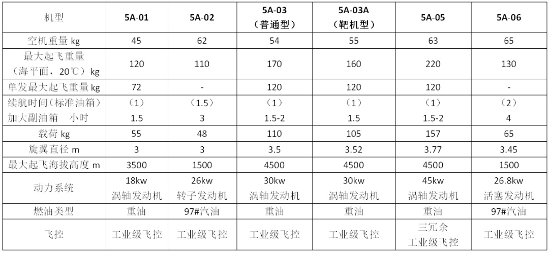 天津曙光天宣布 5A型系列高海拔无人直升机靶机研制成功