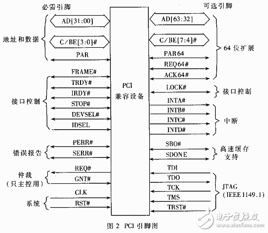 基于PCI总线协议的FPGA驱动设计方案