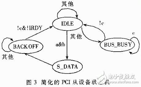 基于PCI总线协议的FPGA驱动设计方案