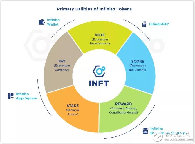 基于區塊鏈技術開發的Infinito錢包生態介紹