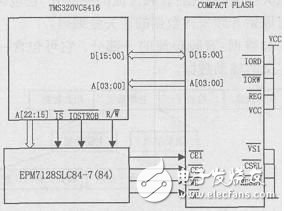 采用CPLD控制USB及CF卡在DSP芯片上实现MP3解码和播放