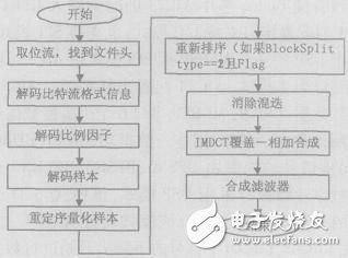 采用CPLD控制USB及CF卡在DSP芯片上实现MP3解码和播放