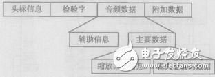 采用CPLD控制USB及CF卡在DSP芯片上实现MP3解码和播放