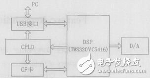采用CPLD控制USB及CF卡在DSP芯片上实现MP3解码和播放