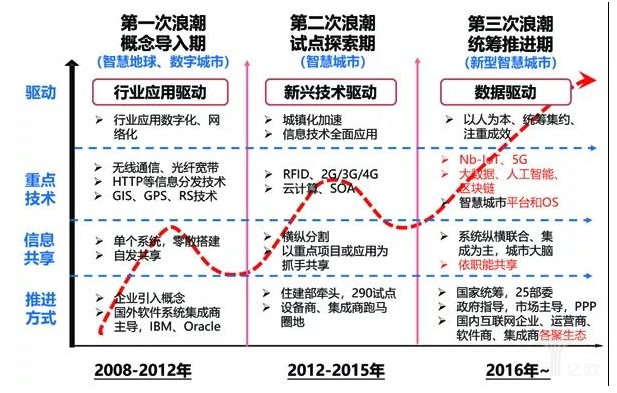 智慧城市建设怎样利用数字孪生来推动