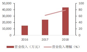 汽車電子自動化優秀企業，瀚川智能或存客戶過于集中的風險