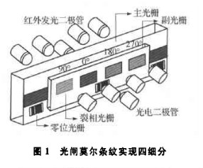 通過Avalon總線與NiosII實(shí)現(xiàn)光柵電子細(xì)分系統(tǒng)的集成和模塊化設(shè)計(jì)